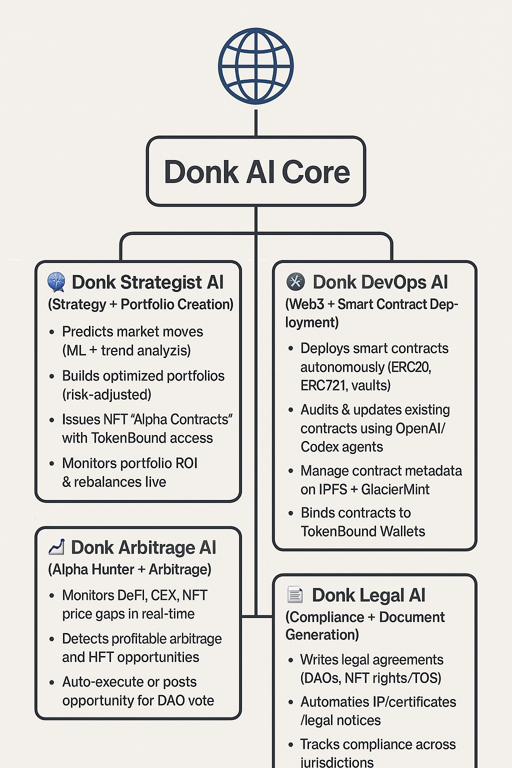 Donk AI Core Structure — alternate view